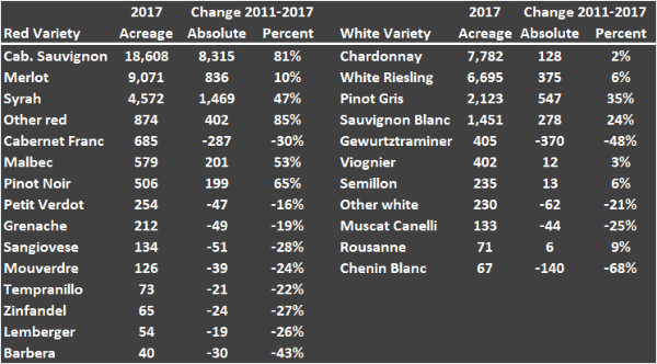 Table depicting Washington State grape acreage by varietal and change over time Table depicting Washington State grape acreage by varietal and change over time