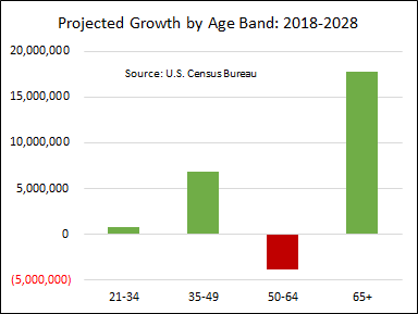 Projected growth by age segment Projected growth by age segment
