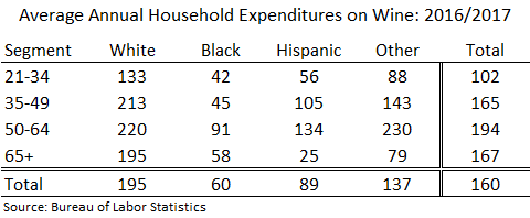 Average annual household expenditures on wine Average annual household expenditures on wine
