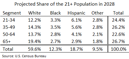 Projected share of the adult population by age and race in 2028 Projected share of the adult population by age and race in 2028