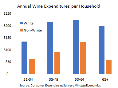 Comparison of wine consumer spending across racial-ethnic groups Comparison of wine consumer spending across racial-ethnic groups