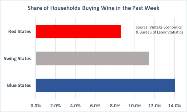 Chart showing percentage of households that purchase wine in red states, blue states and swing states Chart showing percentage of households that purchase wine in red states, blue states and swing states