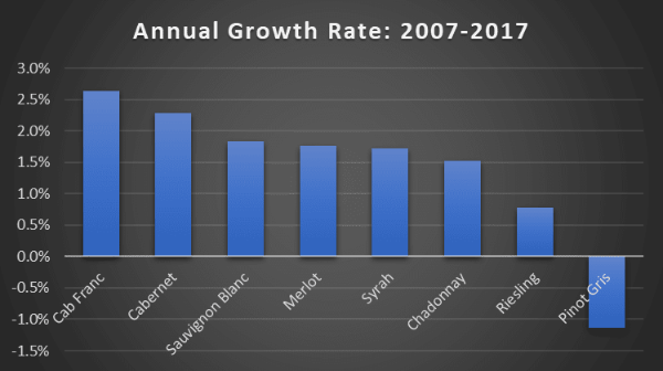 the chart shows the compound annual growth rate in price for washington's eight major grape varietals between 2007 and 2017 the chart shows the compound annual growth rate in price for washington's eight major grape varietals between 2007 and 2017