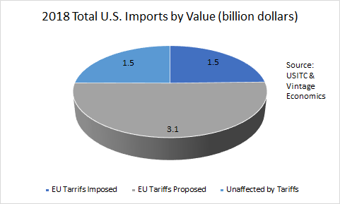 Graphic showing the value of imports impacted by the existing and proposed tariffs on European wine. Graphic showing the value of imports impacted by the existing and proposed tariffs on European wine.