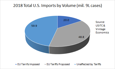 Graphic showing the volume of U.S. wine imports that would be impacted by the existing and proposed tariffs on European wines. Graphic showing the volume of U.S. wine imports that would be impacted by the existing and proposed tariffs on European wines.