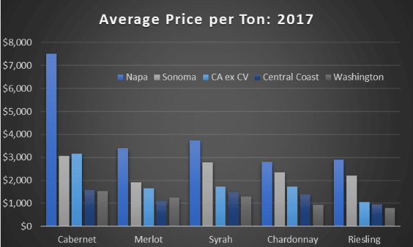 the chart compares grape prices for Cabernet, Merlot, Syrah, Chardonnay, and Riesling between Washington State, California, Napa Valley, Sonoma, and the Central Coast the chart compares grape prices for Cabernet, Merlot, Syrah, Chardonnay, and Riesling between Washington State, California, Napa Valley, Sonoma, and the Central Coast