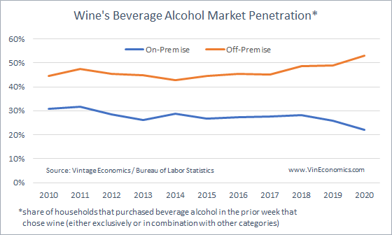 Chart showing wine's on-premise and off-premise market penetration over the period 2010 to 2020 Chart showing wine's on-premise and off-premise market penetration over the period 2010 to 2020