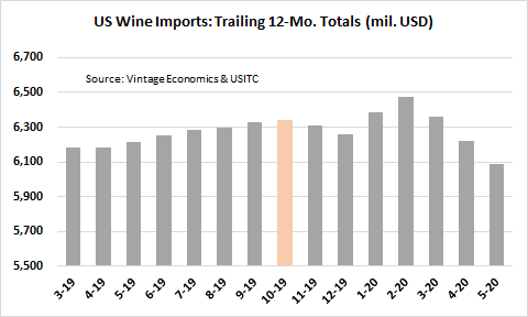Chart showing US wine import trends by value Chart showing US wine import trends by value