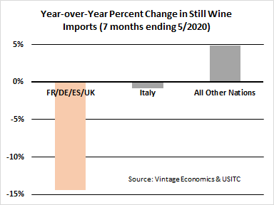Chart showing US wine imports broken down by tariff status. Chart showing US wine imports broken down by tariff status.