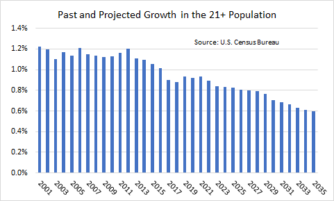 Past and projected growth in the 21+ population Past and projected growth in the 21+ population