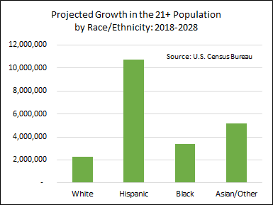 Projected growth by race/ethnicity. Projected growth by race/ethnicity.