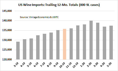 Chart showing US wine import trends by volume Chart showing US wine import trends by volume