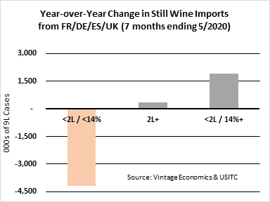 Chart showing US wine imports by category from France and other countries impacted by tariffs Chart showing US wine imports by category from France and other countries impacted by tariffs