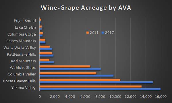 Chart of Washington State Acreage by AVA Chart of Washington State Acreage by AVA