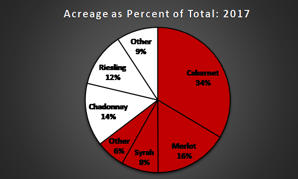 Chart of Washington State Grape Varietals as a proportion of Total Acreage Chart of Washington State Grape Varietals as a proportion of Total Acreage