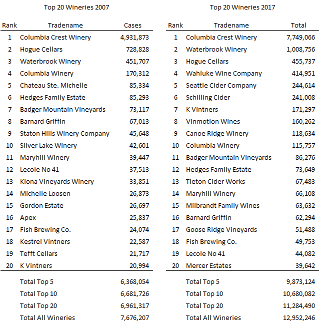 Table showing washinton's top 20 wineries in 2007 and 2017 as well as the number of cases shipped. Table showing washinton's top 20 wineries in 2007 and 2017 as well as the number of cases shipped.