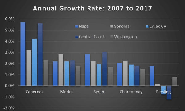 the chart compares the annual growth rate in prices for Cabernet, merlot, syrah, chardonnay and Riesling for Washington State, California, Sonoma, Napa, and the Central Coast between 2007 and 2017 the chart compares the annual growth rate in prices for Cabernet, merlot, syrah, chardonnay and Riesling for Washington State, California, Sonoma, Napa, and the Central Coast between 2007 and 2017