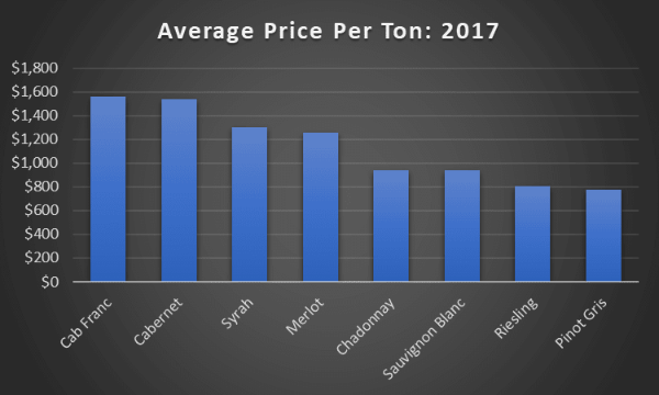 the chart shows the average price per ton for Washington State's eight primary grape varietals in 2017 the chart shows the average price per ton for Washington State's eight primary grape varietals in 2017