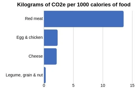Chart showing red meat generates more carbon than egg, chicken, cheese, legumes, grain and nuts Chart showing red meat generates more carbon than egg, chicken, cheese, legumes, grain and nuts