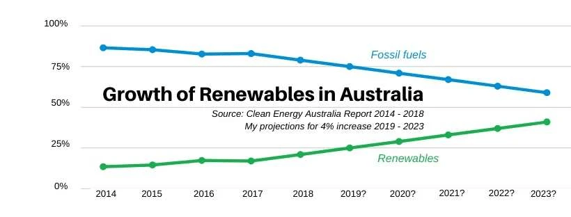 Chart showing the rapid growth of renewables in Australia's electricity sector Chart showing the rapid growth of renewables in Australia's electricity sector