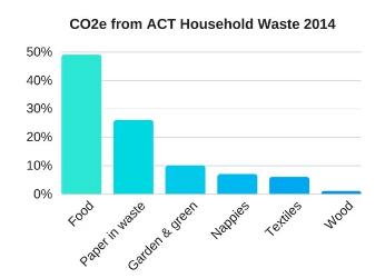 Chart showing carbon emission breakdown of household waste Chart showing carbon emission breakdown of household waste