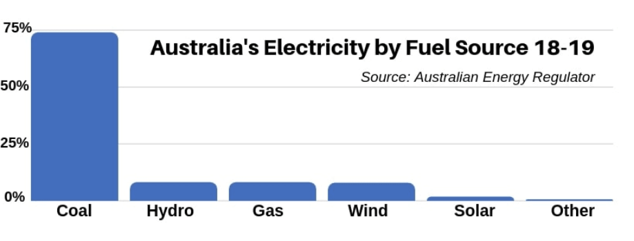 Chart showing the different kinds of fuel powering Australia's electricity grid Chart showing the different kinds of fuel powering Australia's electricity grid