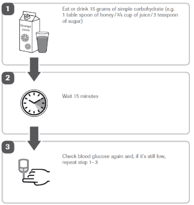 Type 1 diabetes method for low blood sugar with Spike Diabetes Assistant Type 1 diabetes method for low blood sugar with Spike Diabetes Assistant