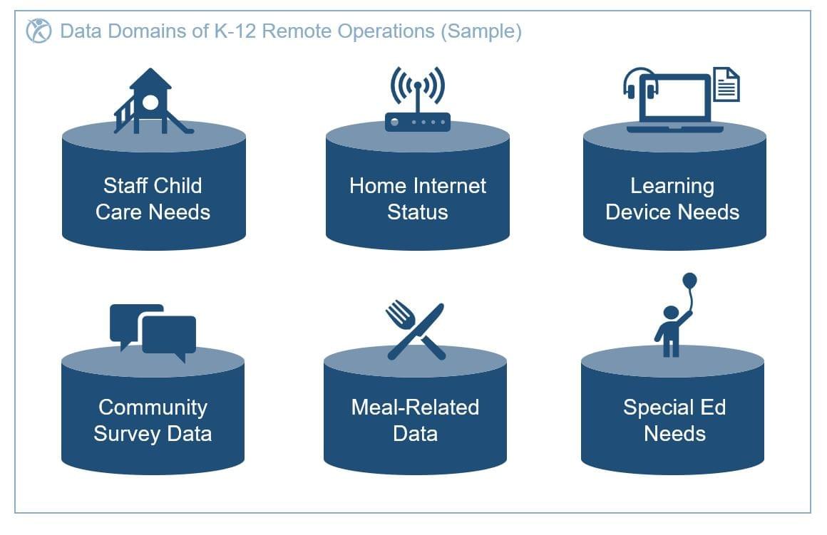 Data domains of K-12 remote operations (sample) Data domains of K-12 remote operations (sample)