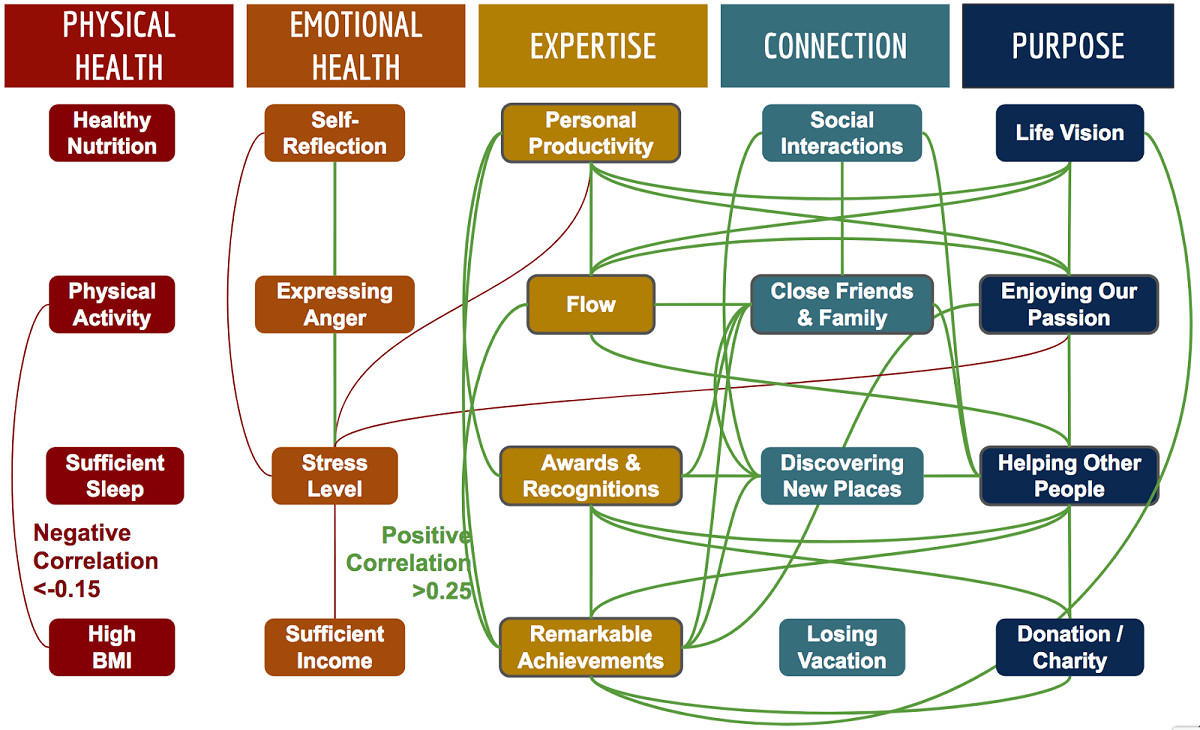 Chart of the foundational areas of happiness discussed in the 360 Living Guide, and relationships between them Chart of the foundational areas of happiness discussed in the 360 Living Guide, and relationships between them