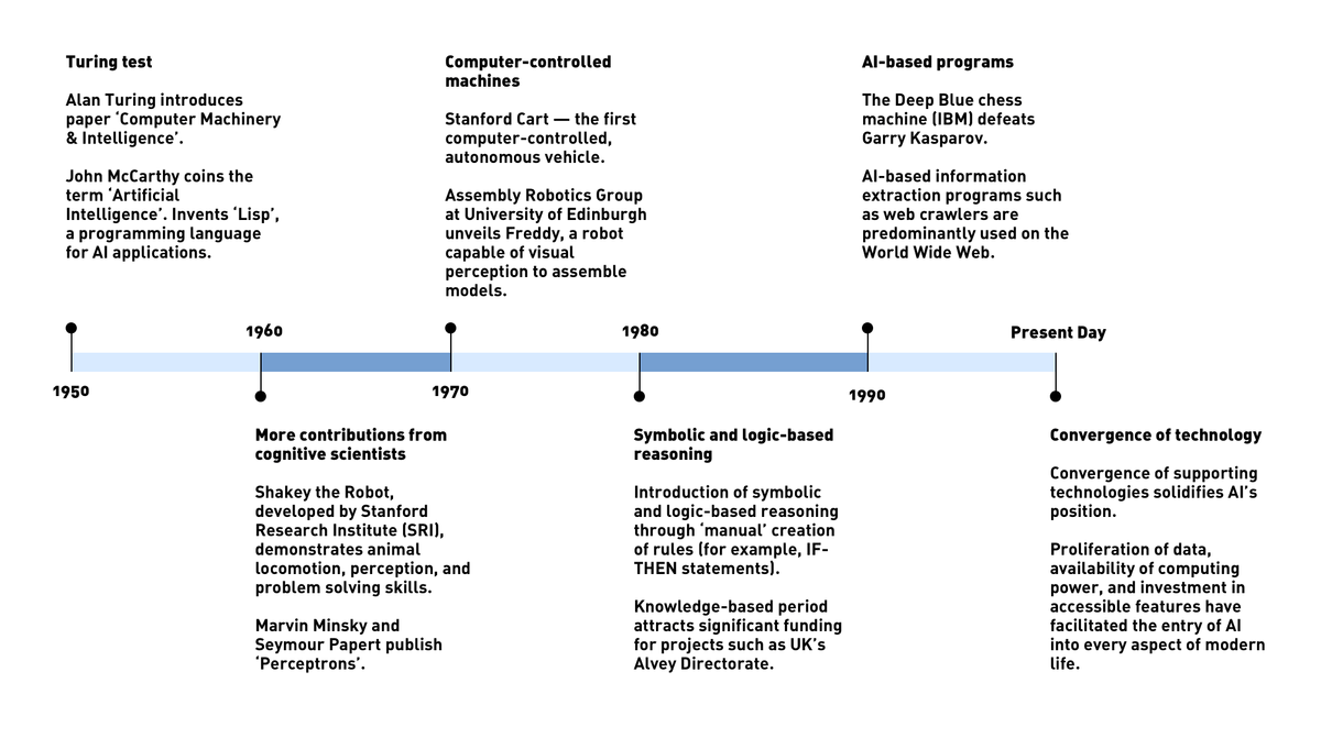 AI Timeline AI Timeline