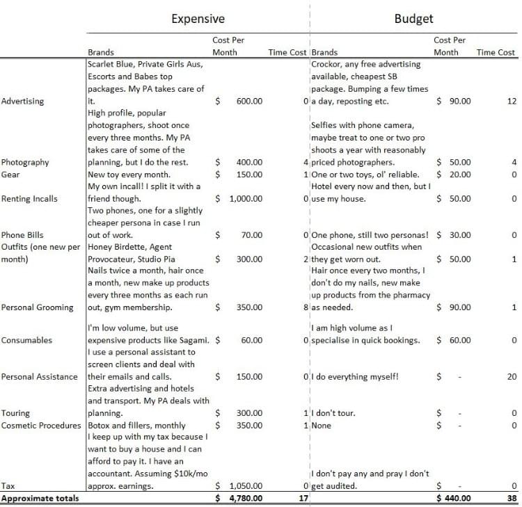 An approximation of the cost differential. It ranges, A LOT. An approximation of the cost differential. It ranges, A LOT.