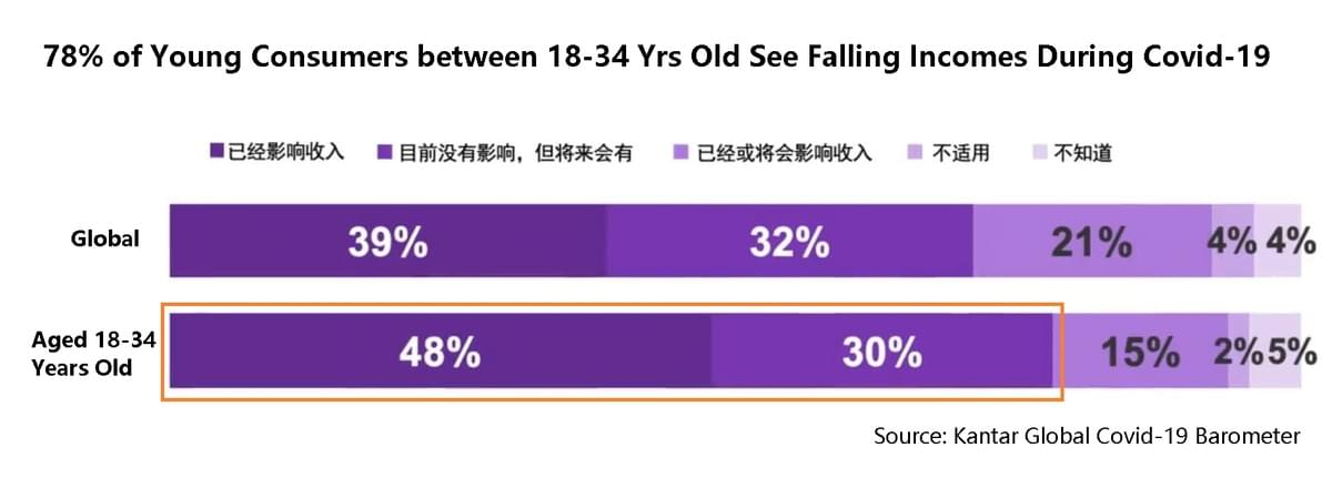 Falling incomes and Opportunities for brands Falling incomes and Opportunities for brands