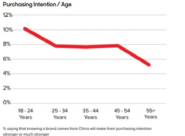 Perception of Chinese brands Perception of Chinese brands