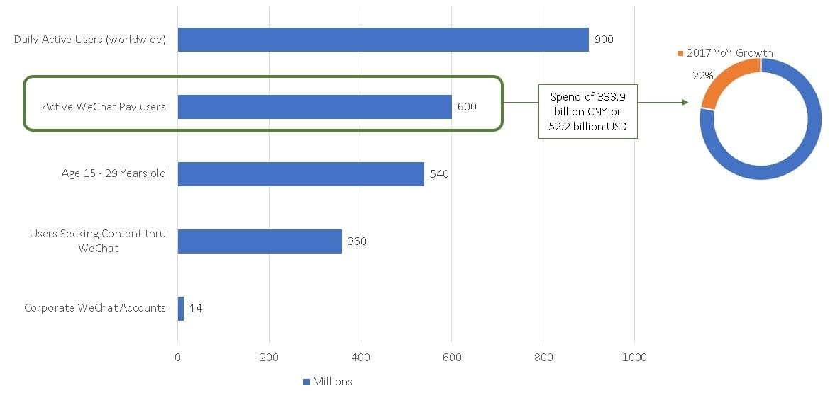 Wechat Pay, Wechat content, Wechat users, Wechat demographics, Wechat spend Wechat Pay, Wechat content, Wechat users, Wechat demographics, Wechat spend
