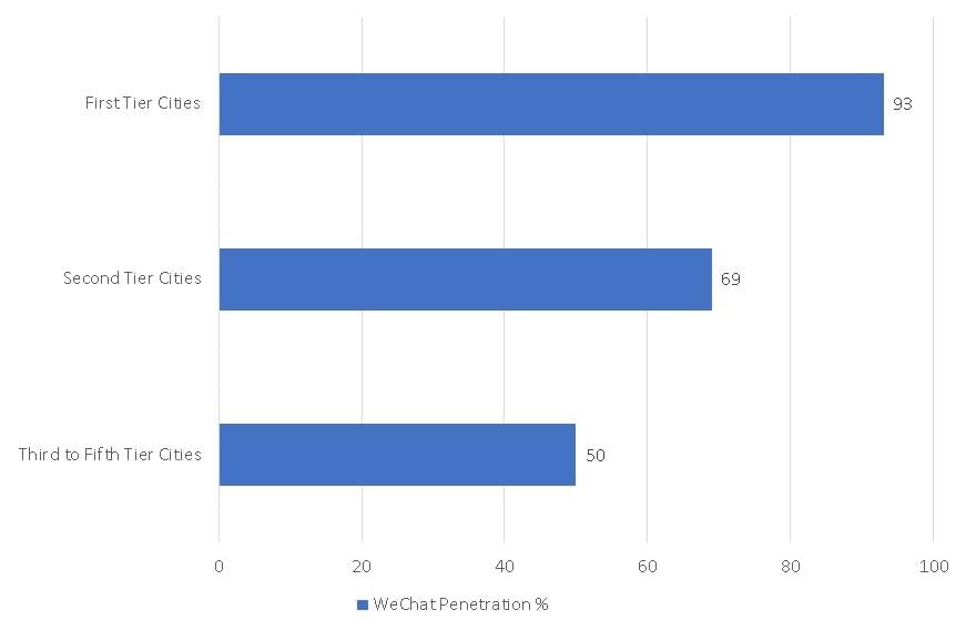 Wechat Marketing, Wechat Demographics Wechat Marketing, Wechat Demographics