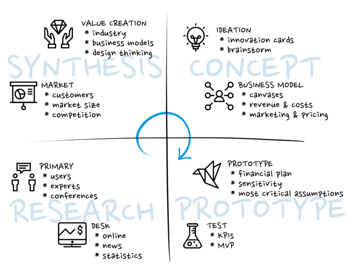 Fig. 1 — The innovation cycle guides the Business Design process and groups 8 tools in 4 phases: (1) research, (2) synthesis, (3) concept and (4) prototype. However, the process is not linear but also iterates among phases. Fig. 1 — The innovation cycle guides the Business Design process and groups 8 tools in 4 phases: (1) research, (2) synthesis, (3) concept and (4) prototype. However, the process is not linear but also iterates among phases.
