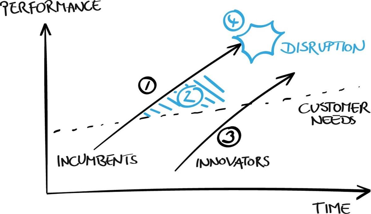 Fig. 7 —According to Innovator’s Dilemma an incumbent serves a customer need increasingly well (1) until it starts to over-shoot customer needs (2). Innovators focus on actual customer wishes and serve them better at a lower price, e.g. by un-bundling offers (3). Eventually the innovator fulfills all customer needs at the expense of the incumbent: he got disrupted (4). A Business Designer knows this dynamic and takes timely precautions. Fig. 7 —According to Innovator’s Dilemma an incumbent serves a customer need increasingly well (1) until it starts to over-shoot customer needs (2). Innovators focus on actual customer wishes and serve them better at a lower price, e.g. by un-bundling offers (3). Eventually the innovator fulfills all customer needs at the expense of the incumbent: he got disrupted (4). A Business Designer knows this dynamic and takes timely precautions.