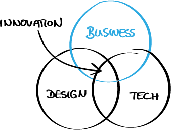 Fig. 8 — Innovation still happens at the intersection of business (viability), design (desirability) and tech (feasibility). Fig. 8 — Innovation still happens at the intersection of business (viability), design (desirability) and tech (feasibility).
