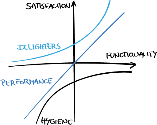 Fig. 5 — The Kano model assesses features according to customer value: hygiene factors have to be fulfilled but do not excite customers. Performance factors increase satisfaction linearly with increasing quality or number. A Business Designer includes a delighter: it inspires the customer and creates loyality with reasonable effort. Fig. 5 — The Kano model assesses features according to customer value: hygiene factors have to be fulfilled but do not excite customers. Performance factors increase satisfaction linearly with increasing quality or number. A Business Designer includes a delighter: it inspires the customer and creates loyality with reasonable effort.