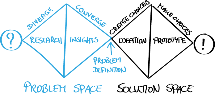 Fig. 2 — The double diamond shows the four phases of the design process that you apply to get from a first question and problem to the prototype of a solution. In the process diverging and converging thinking alternate. Fig. 2 — The double diamond shows the four phases of the design process that you apply to get from a first question and problem to the prototype of a solution. In the process diverging and converging thinking alternate.