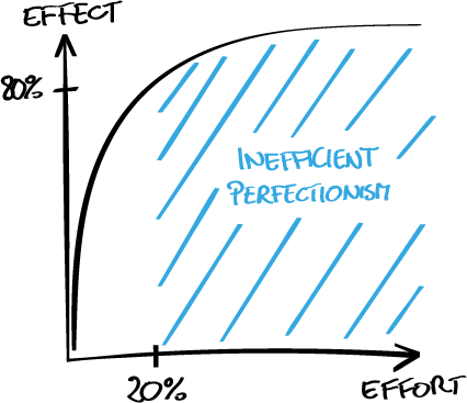 Fig. 6– According to the pareto principle in many situations 20% of the effort result in 80% of the effect. Any additional effort is suspicious of perfectionism. Fig. 6– According to the pareto principle in many situations 20% of the effort result in 80% of the effect. Any additional effort is suspicious of perfectionism.