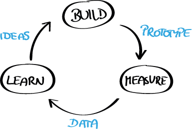 Fig. 4 — The build-measure-learn cycle is based on hypotheses that are tested. The insights feed into a new cycle. Fig. 4 — The build-measure-learn cycle is based on hypotheses that are tested. The insights feed into a new cycle.