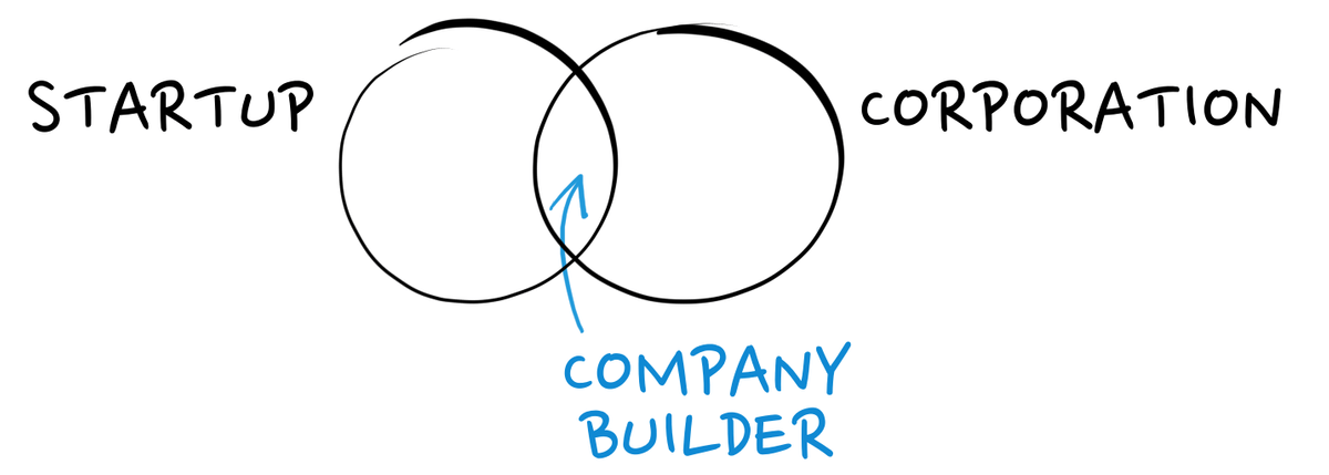 Company Builder at the intersection of Startup and Corporation Company Builder at the intersection of Startup and Corporation