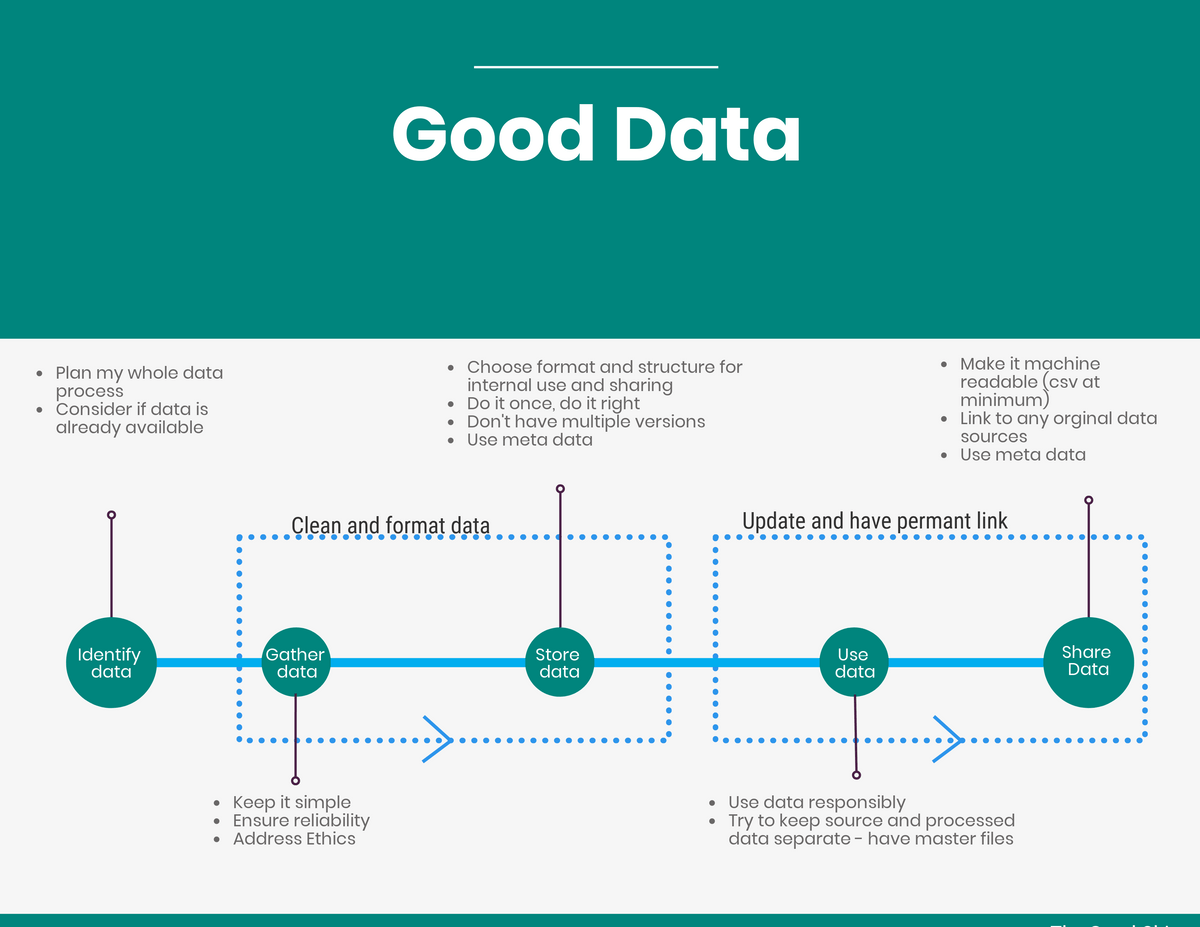 A simple Open Data process A simple Open Data process