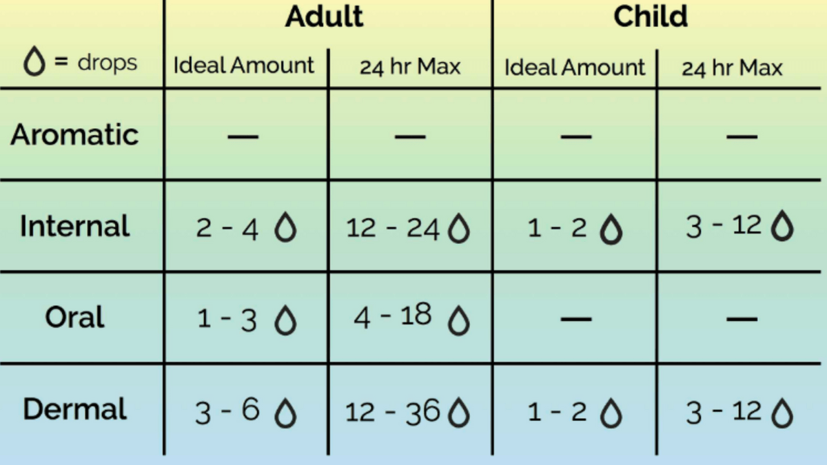 Daily Amount of Essential Oil Guide Daily Amount of Essential Oil Guide