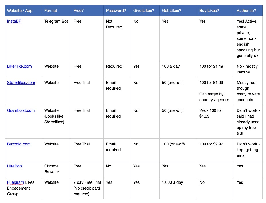 50 Free Instagram Likes Trial / 100 Free Instagram Likes Trial Comparison of sites 50 Free Instagram Likes Trial / 100 Free Instagram Likes Trial Comparison of sites
