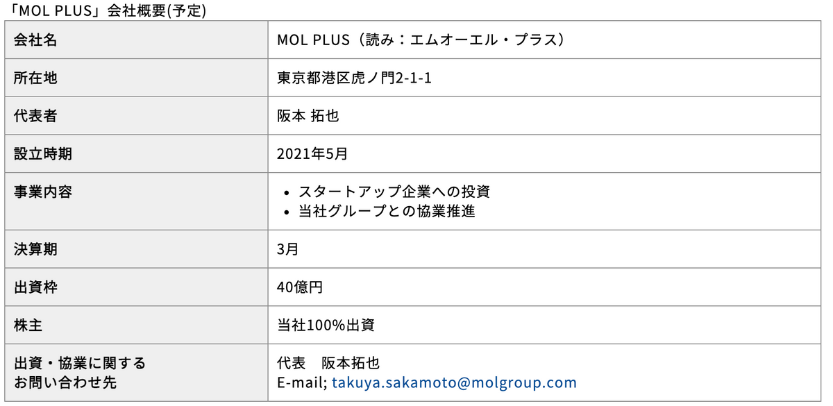 MOL PLUS 商船三井 CVC コーポレートベンチャーキャピタル MOL PLUS 商船三井 CVC コーポレートベンチャーキャピタル