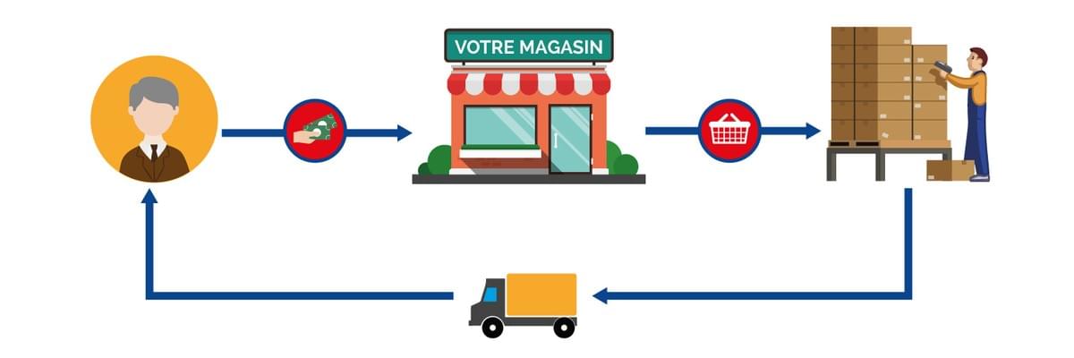 Qu’est-ce que le Dropshipping ? - Fuznet.com Qu’est-ce que le Dropshipping ? - Fuznet.com