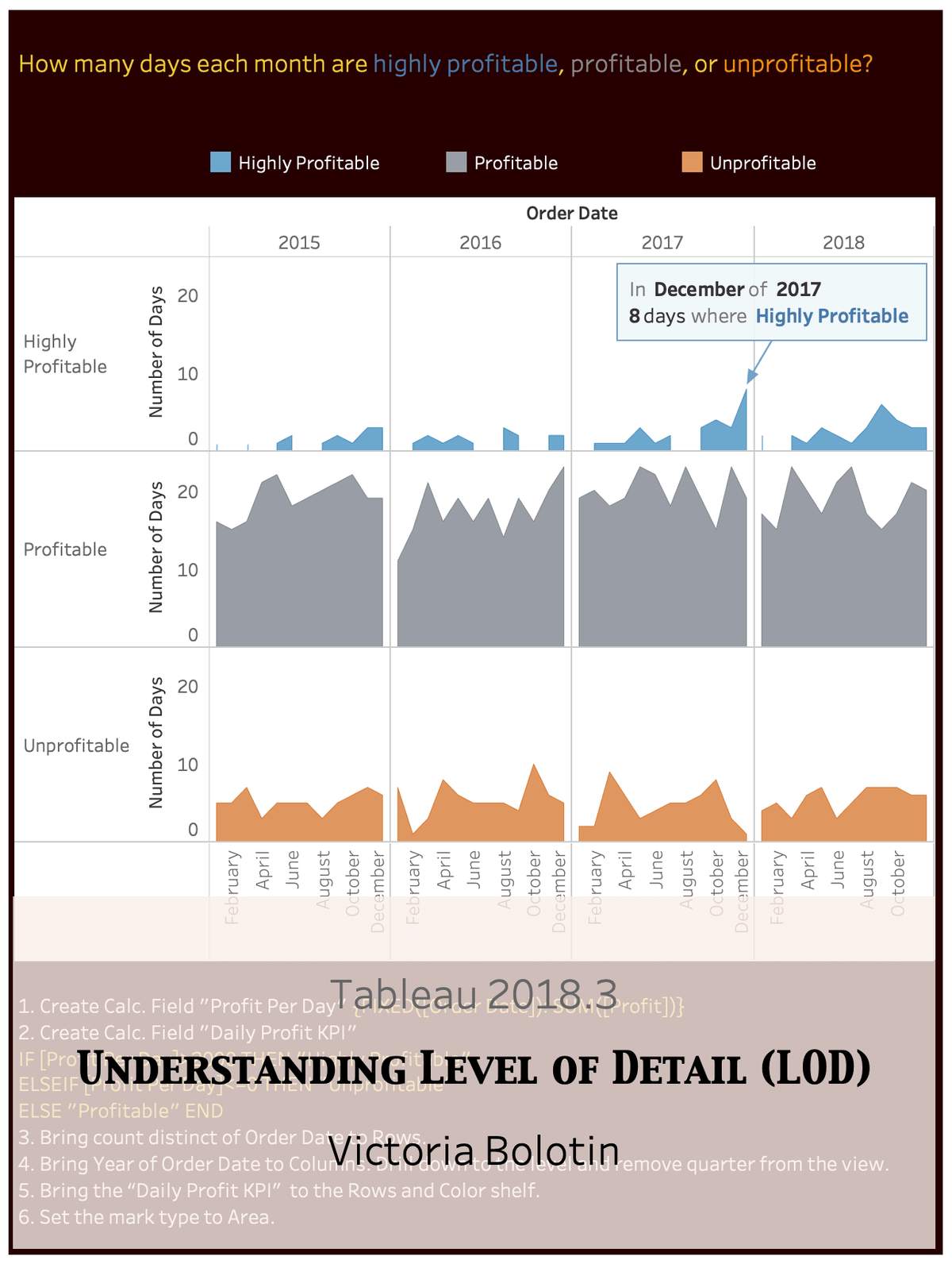 Understanding Lod In Tableau Daily Profit Kpi Tableau
