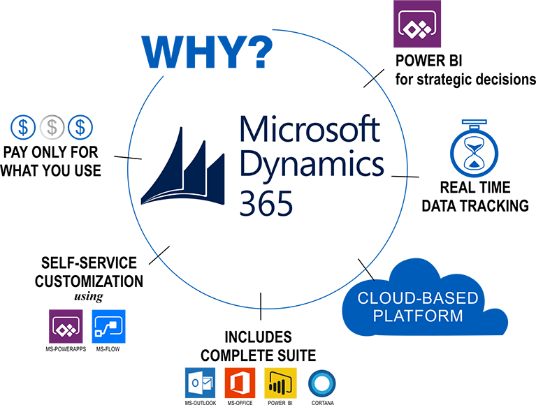Que es Microsoft Dynamics 365 Que es Microsoft Dynamics 365